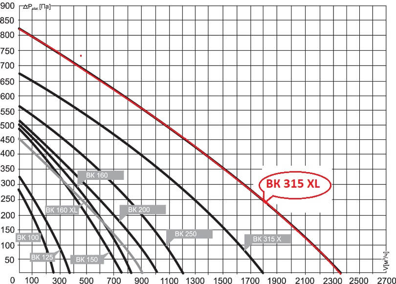 Аэродинамические характеристики канального вентилятора ВК 315 XL