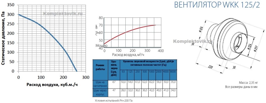 Аэродинамические характеристики вентилятора канального wkk125/2, габариты, шум, вес