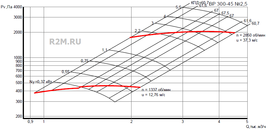 Аэродинамические характеристики вентилятора ВР-300-45-2,5 0,75/1500 график