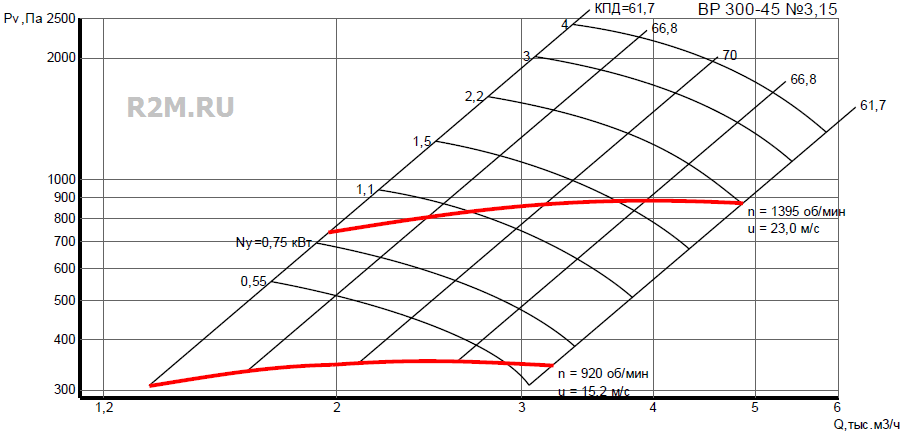 Аэродинамические характеристики вентилятора ВР-300-45-3,15. График.