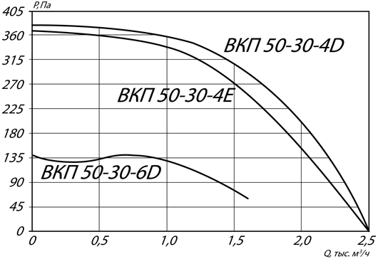 График аэродинамических характеристик для подбора вентилятора канального прямоугольного ВКП 50-30