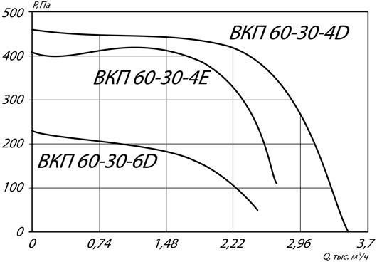 График аэродинамических характеристик для подбора вентилятора канального прямоугольного ВКП 60-30