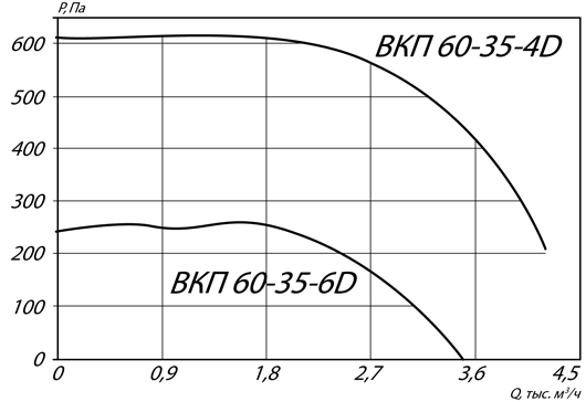 График аэродинамических характеристик для подбора вентилятора канального прямоугольного ВКП 60-35