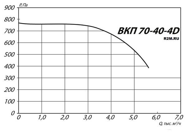 График аэродинамических характеристик для подбора вентилятора канального прямоугольного ВКП 70-40-4D
