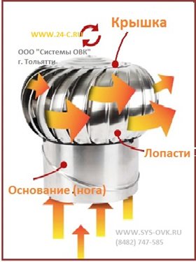 Турбодефлектор Ф100мм