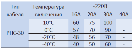 Таблица силы тока самрега в зависимости от температуры и длины